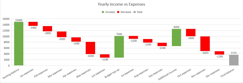 How to Create a Waterfall Chart in Excel on Windows and Mac