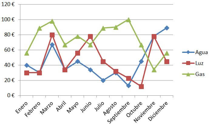 Gráfico de líneas con marcadores