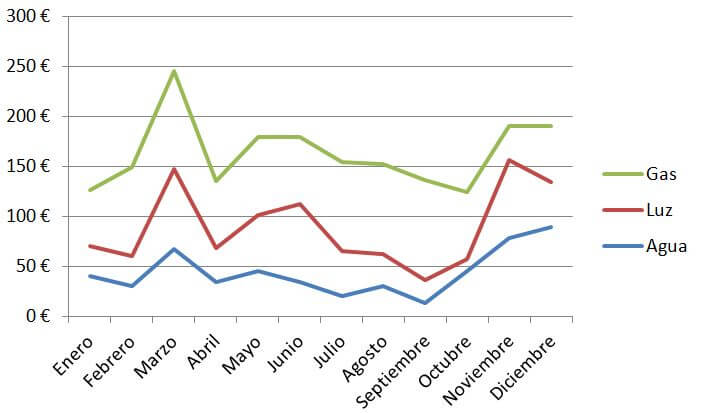 Gráfico de líneas apiladas