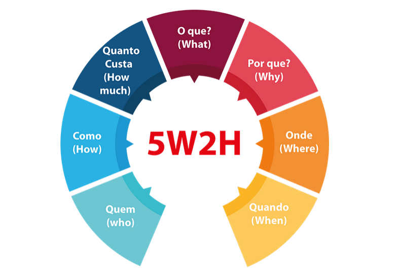 Modelo de plano de ação: veja os melhores modelos gratuitos e como editá-los para alavancar seus projetos