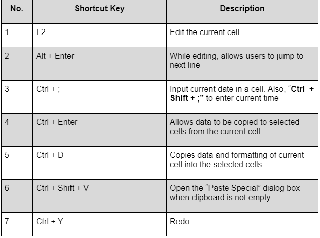 Quickly input data in Excel through shortcut keys