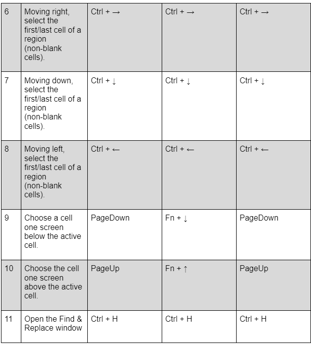 Shortcut keys for MS Excel
