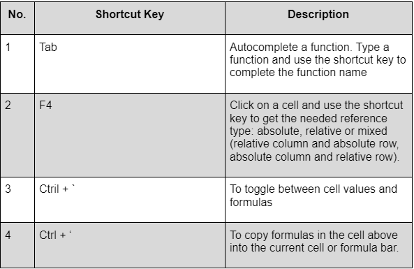 Formula shortcuts in excel