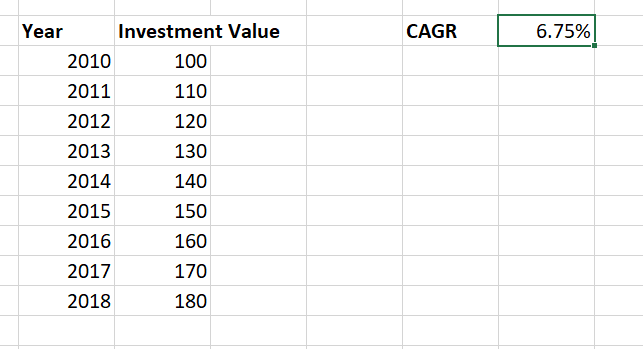 CAGR value in percentage