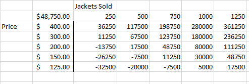 Excel sensitivity analysis table