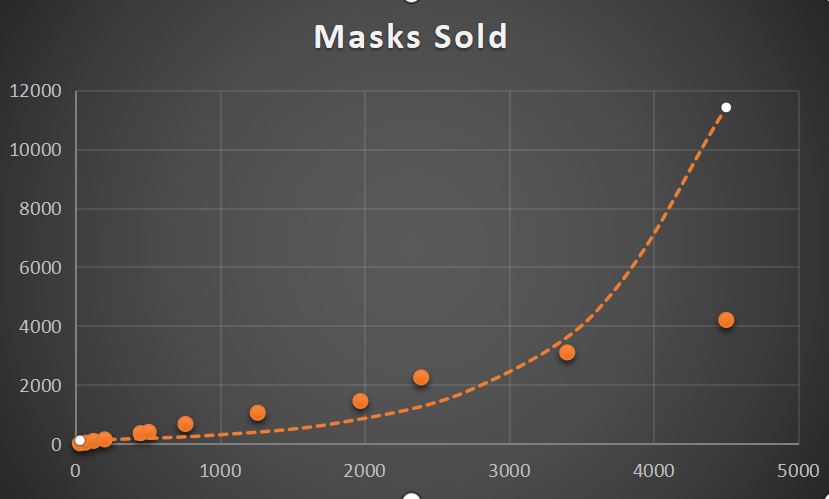 Customized trendline with WPS Office