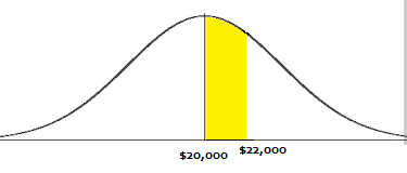 Cumulative Distribution function