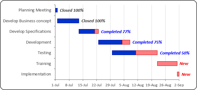 Progress tracking with Gantt chart
