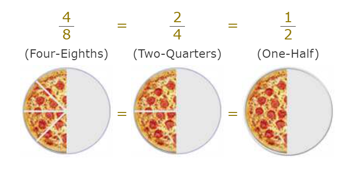 Step-by-step to simplify a Fraction: