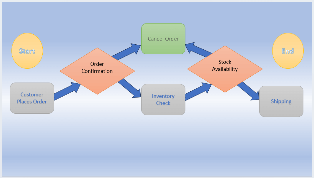 PowerPoint flowchart