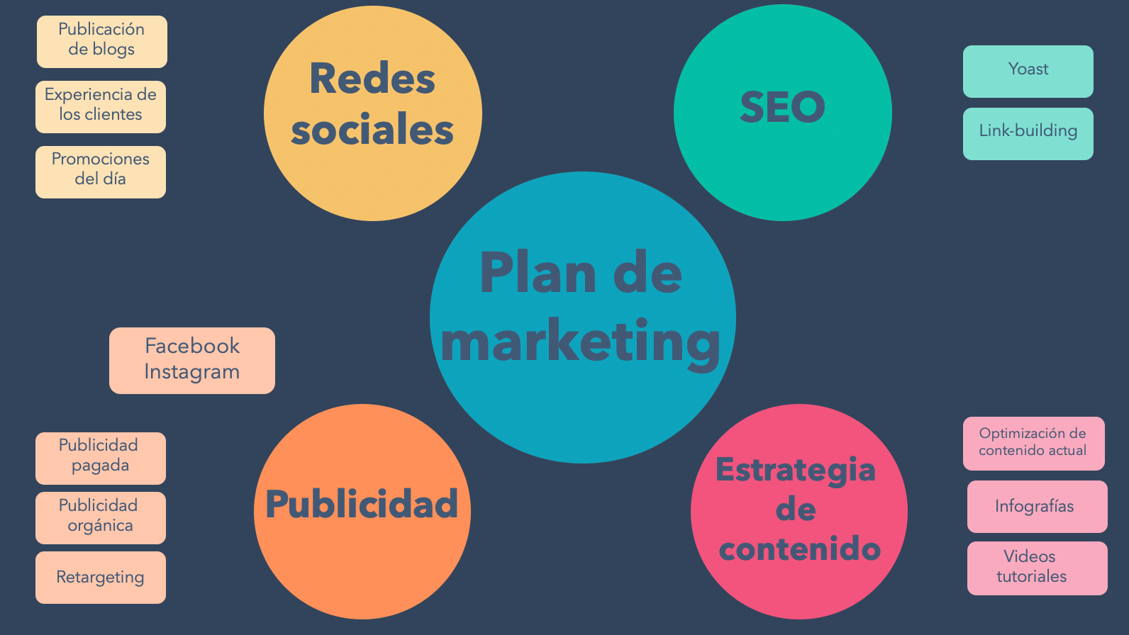 ¿Cómo hacer un mapa mental en PowerPoint?