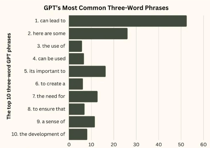 Frase com três palavras mais comuns do GPT