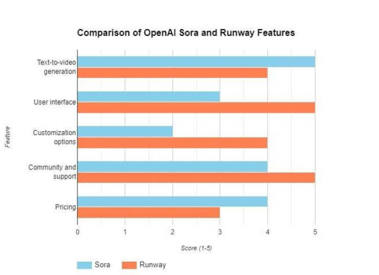 erbandingan Fitur OpenAI Sora dan Runway dalam Bentuk Tabel