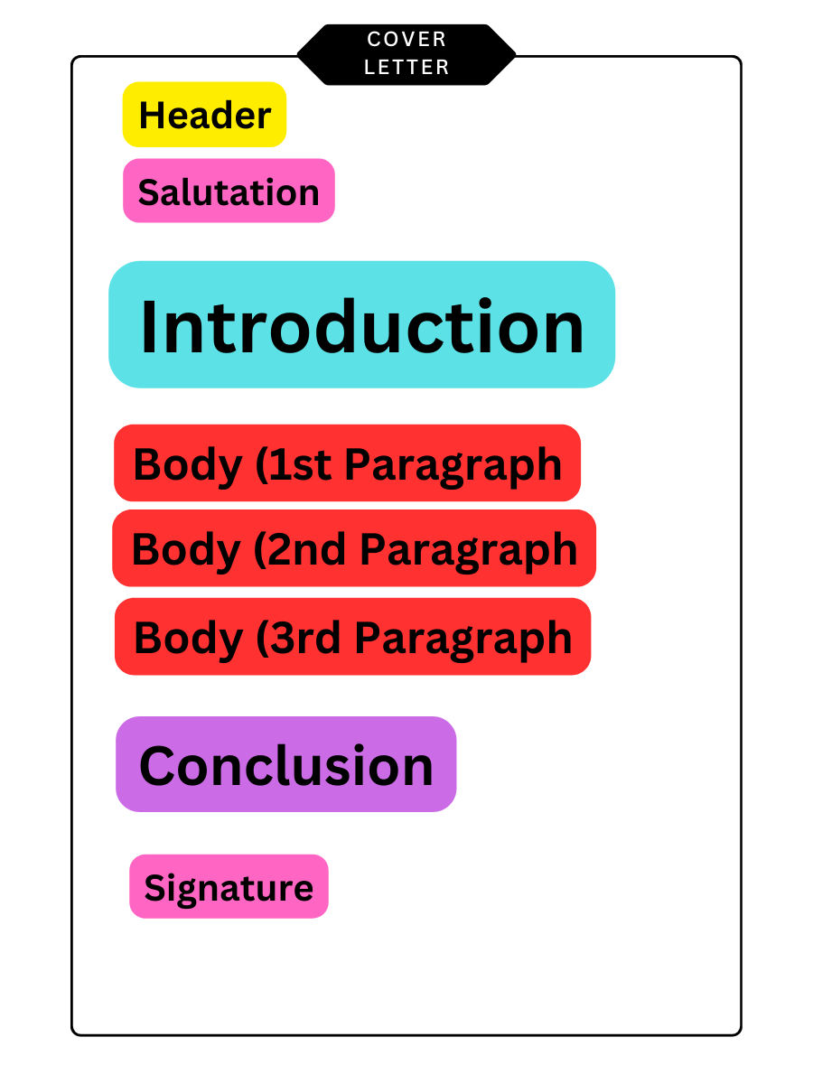 Cover letter format and structure