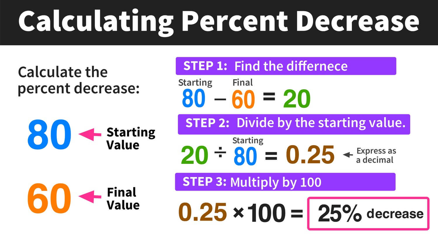 How to Calculate Percentage Decrease (3 Easy Ways)