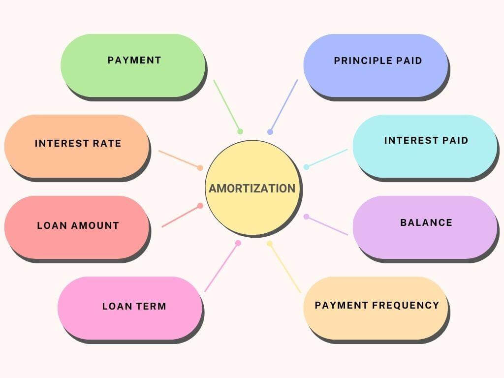 Loan Amortization Variables