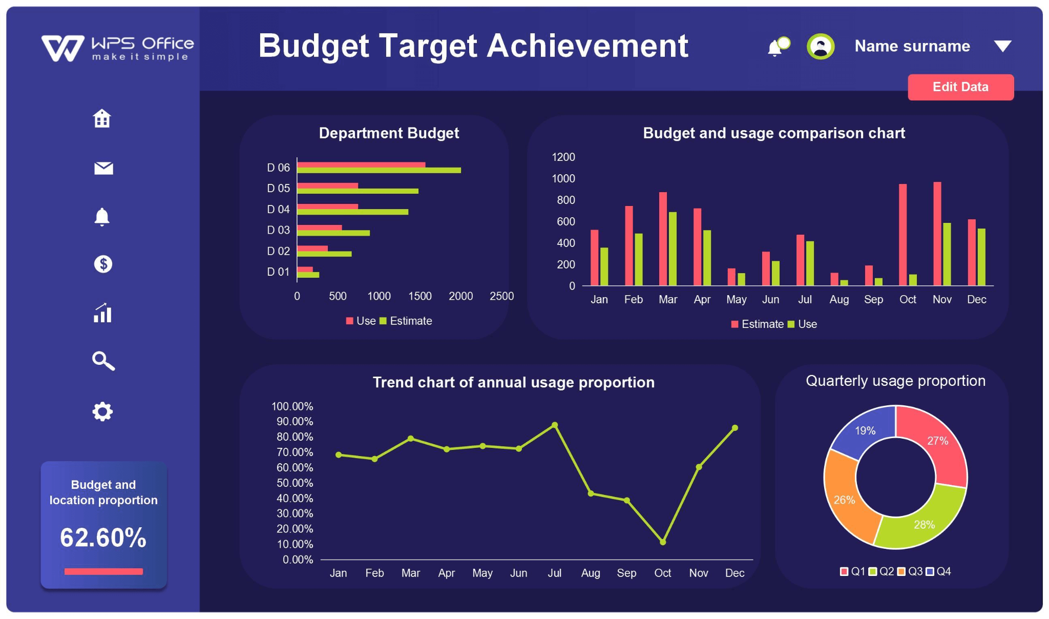 Visualization Budget Target Achievement